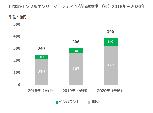 日本のインフルエンサーマーケティング市場規模 2018 解説
