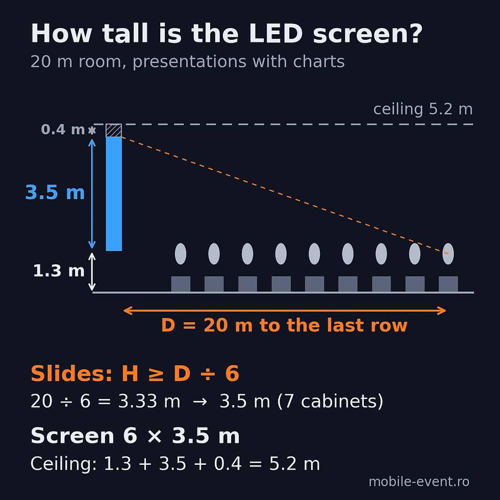 Calculation for a 20 m room: 6×3.5 m LED screen, bottom edge at 1.3 m, minimum ceiling 5.2 m