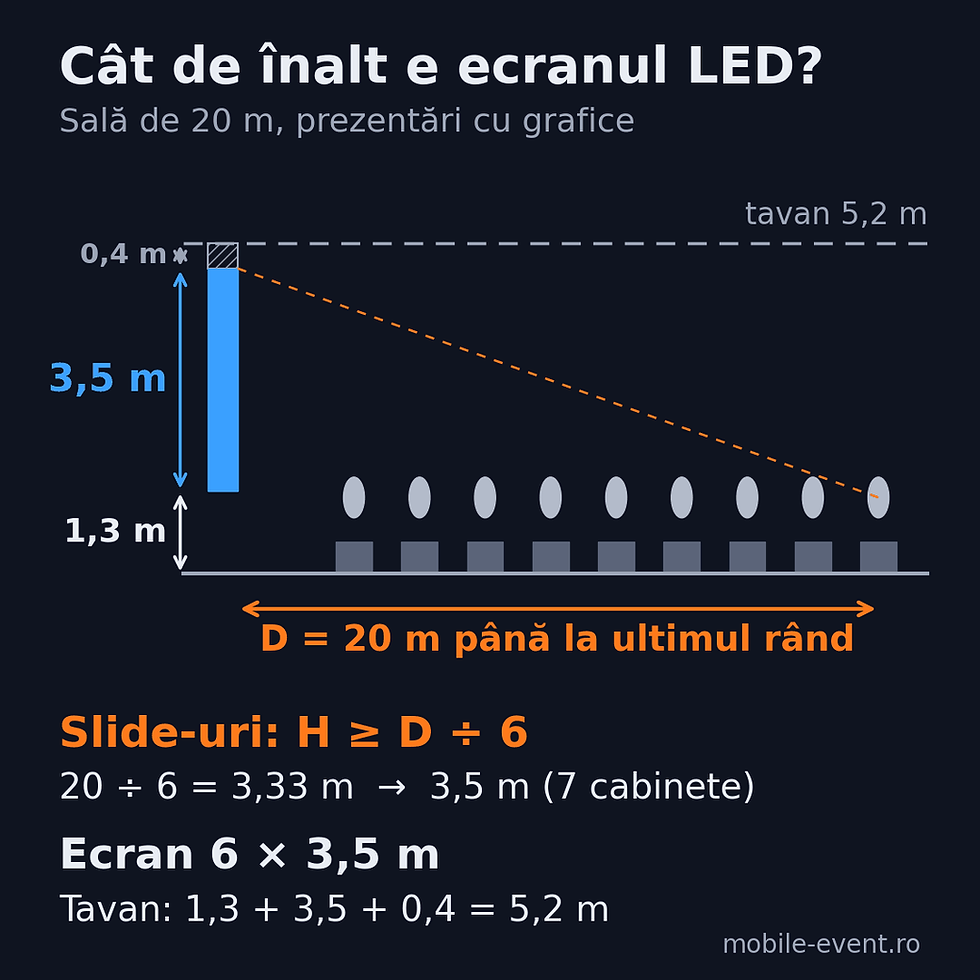 Calcul pentru o sală de 20 m: ecran LED de 6×3,5 m, marginea de jos la 1,3 m, tavan minim 5,2 m