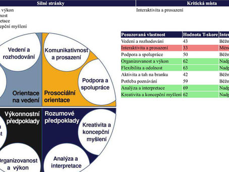 Test profesních předpokladů: Nástroj pro výběr pracovníků, užitečný doplněk posuzování profesní orientace a vhodná příloha profesního CV