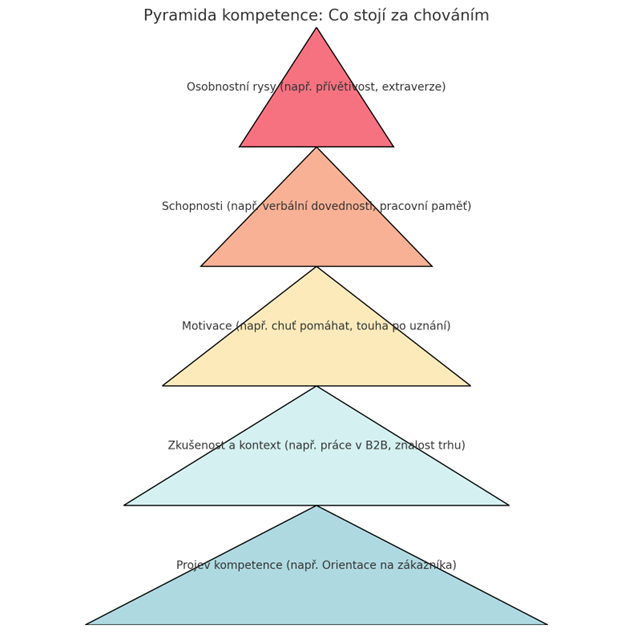 Obrázek 1 – Od osobnostních rysů, schopností, motivace a zkušeností v kontextu k projevu kompetence. Zdroj: ChatGPT.