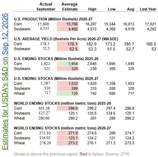 USDA September S&D Numbers 9/12/26
