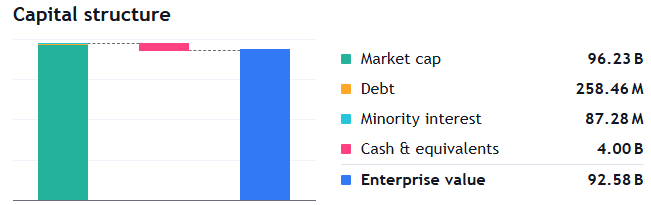 The Capital Structure of Palantir (October 18th, 2024)