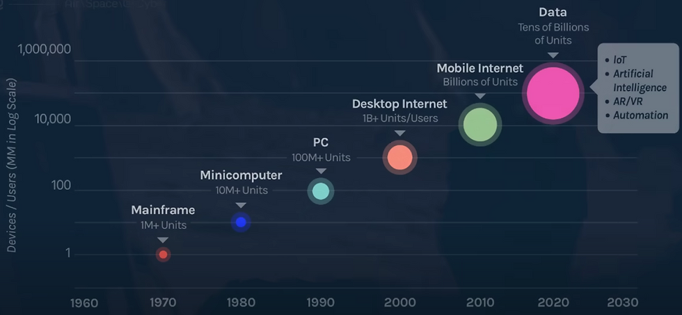 The Rise and Rise of Computing (Source: Morgan Stanley Research)