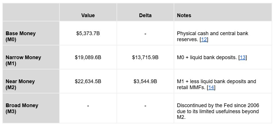 Table 7. USD monetary aggregates.