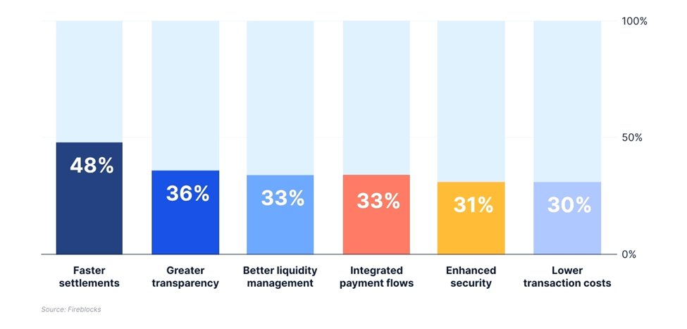 Figure 3. Top cited benefits of stablecoins. Source: Fireblocks, as of March 2025. [3]