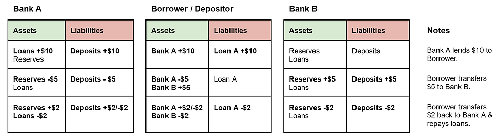 Figure 22. Bank balance sheet dynamics.