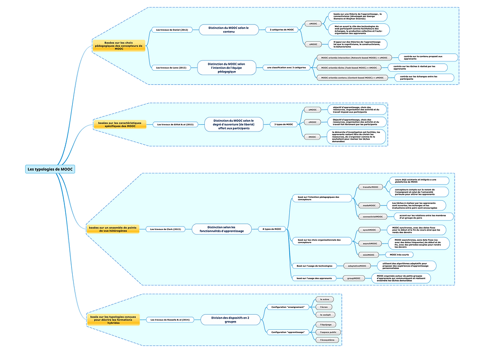 La typologie des MOOC