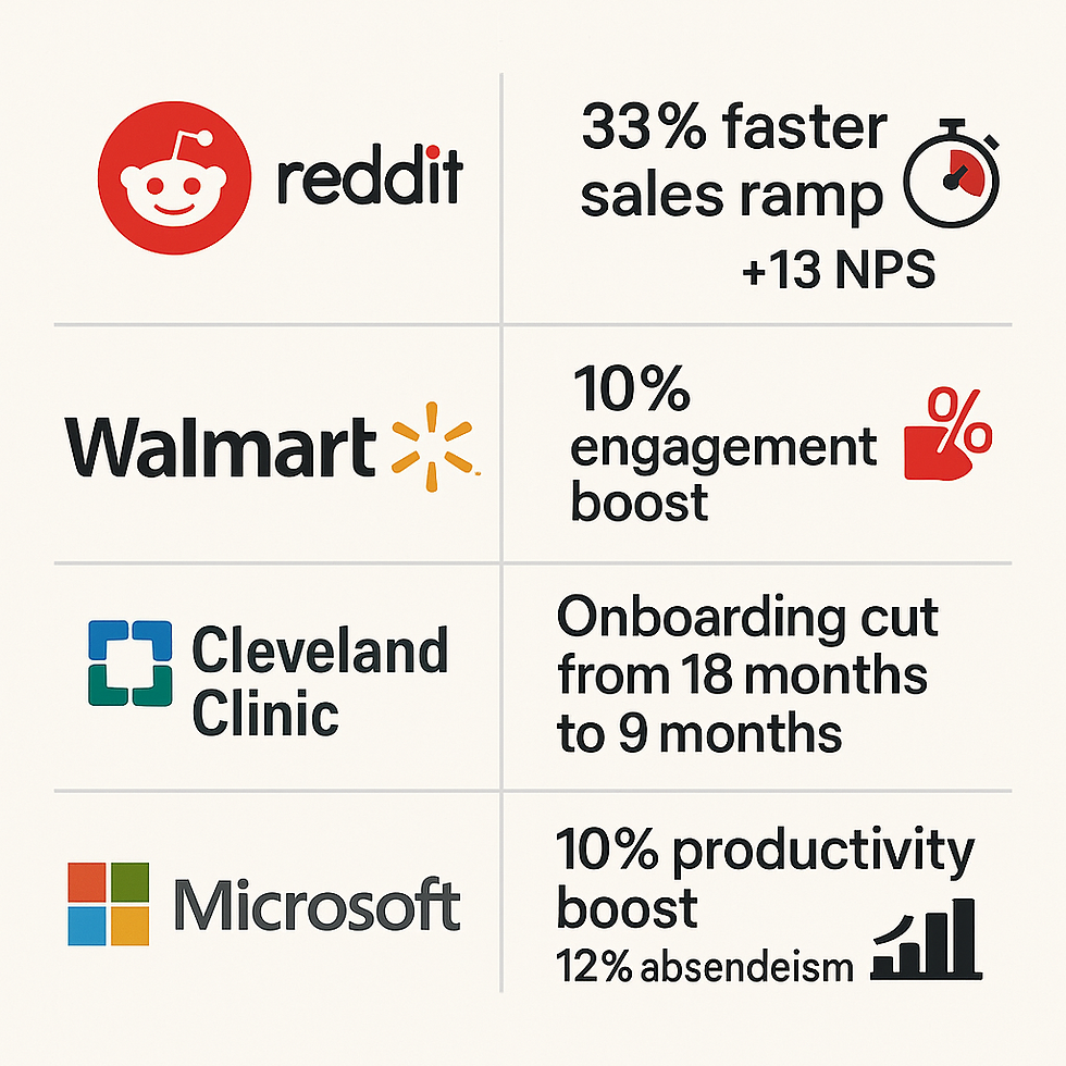 Logos of Reddit, Walmart, Cleveland Clinic, and Microsoft with metrics: sales ramp, engagement, onboarding, and productivity boosts on beige.
