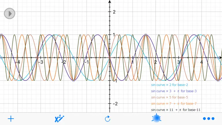 Fig.6.8. base-2, base-3, base-5, base-7, base-11. base-2's imaginary number appears really on 0 of y. then base-x\base-2 should have +s for [0, 0]interval of music, and seek a sight.