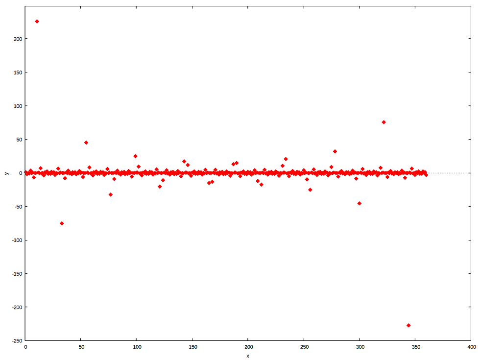 Fig.6. The anomalies suggest the hidden domains.