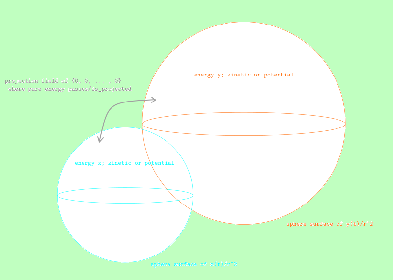 Fig.1. {0, 0, ... , 0} of ultra-light speed field.