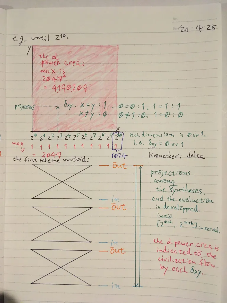 Fig.6-3. the first scheme method and the alpha power distribution. the realizations’ projections in Kronecker’s delta.