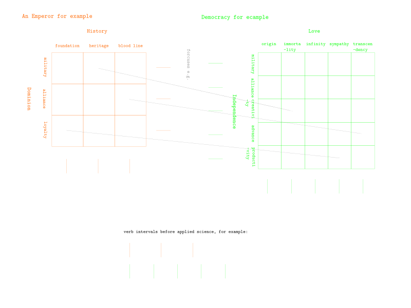Fig.2.1. The matrix method of way of thinking, and the verb intervals before applied science.