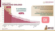 Guanajuato sigue encabezando los homicidios dolosos de Enero a Junio de este año
