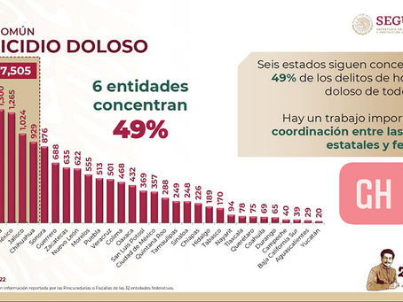 Guanajuato sigue encabezando los homicidios dolosos de Enero a Junio de este año