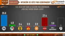 Preferencia la electorales Elecciones 2024 Guanajuato