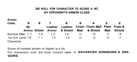 Holmes Basic Armor Class table.