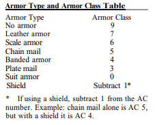 Rules Cyclopedia Armor Class values.