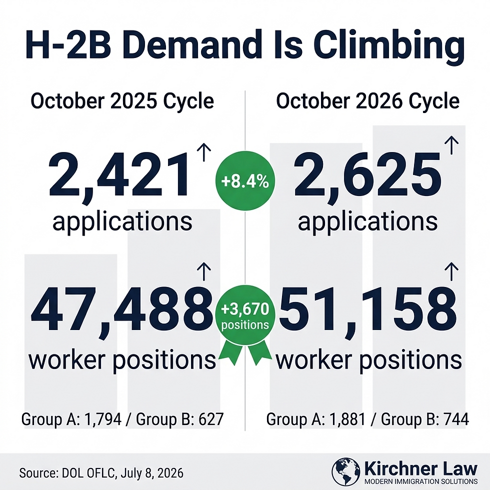 FY2027 H-2B October Filing Season: Demand Climbs