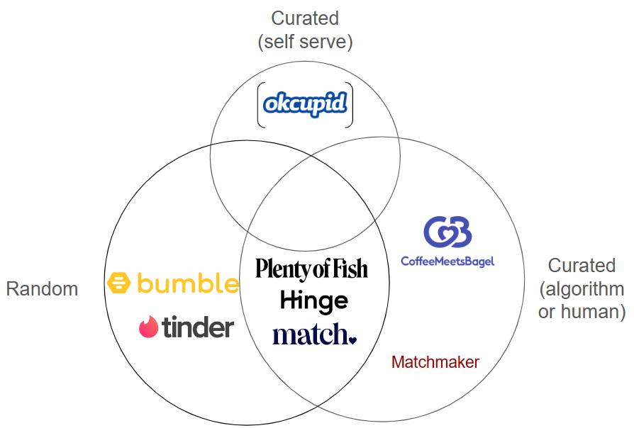 OkCupid's positioning relative to other top apps