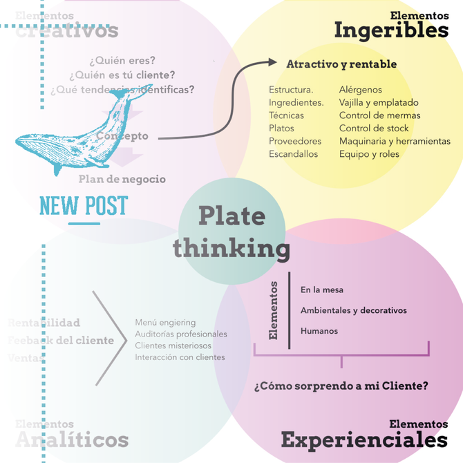 PLATE THINKING: LA HERRAMIENTA DEFINITIVA PARA MONTAR UN RESTAURANTE DE ÉXITO