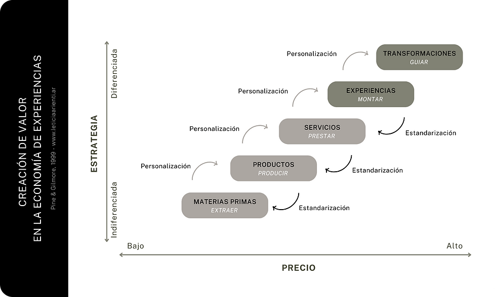 Creación de valor en la economía de experiencias, Pine and Gilmore