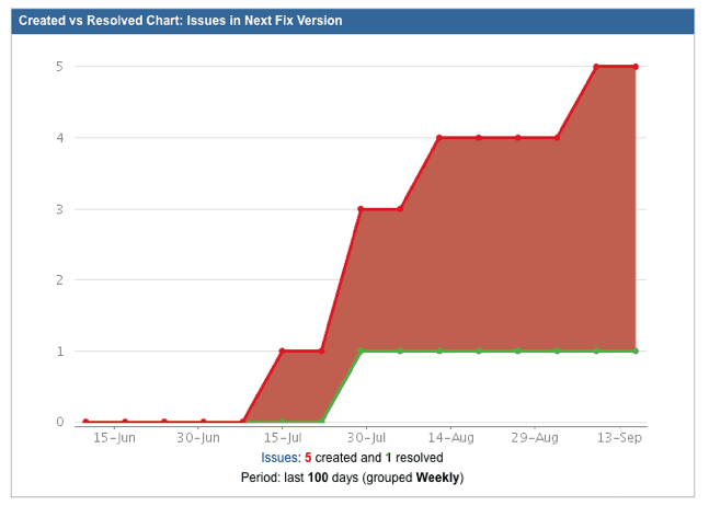 Created Vs. Resolved Jira Chart Gadget
