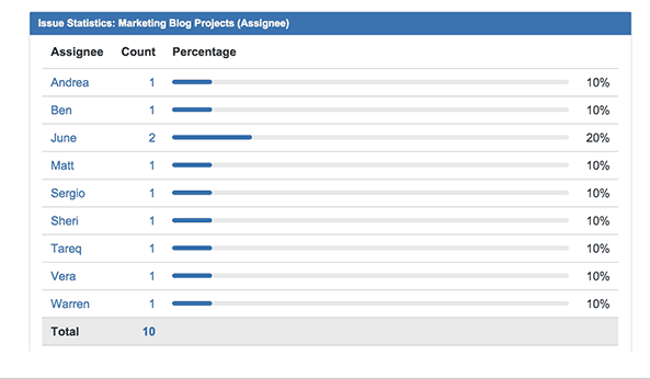 Jira Issue Statistics Count and Percentage