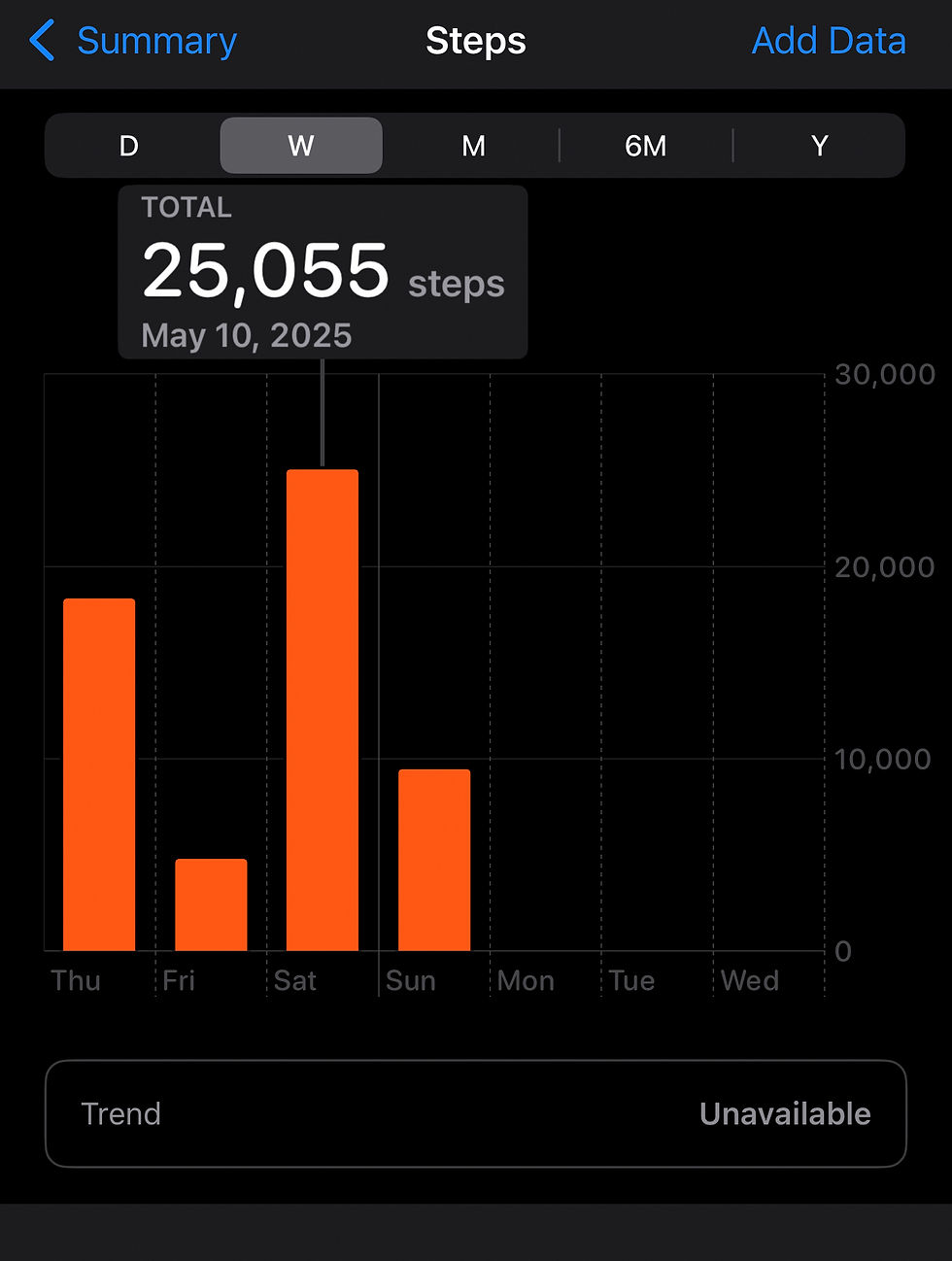 Bar graph showing steps per day. Saturday peaks at 25,055 steps on May 10, 2025. Orange bars on a black background; weekly view selected.
