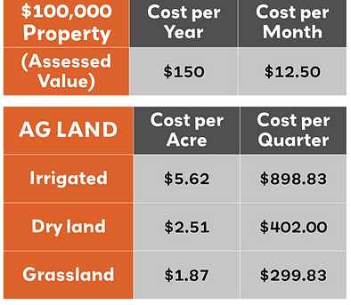 Chart of how the bond would affect the property and ag land levies