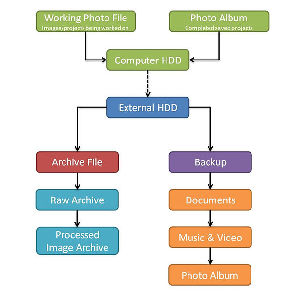 logic flow
