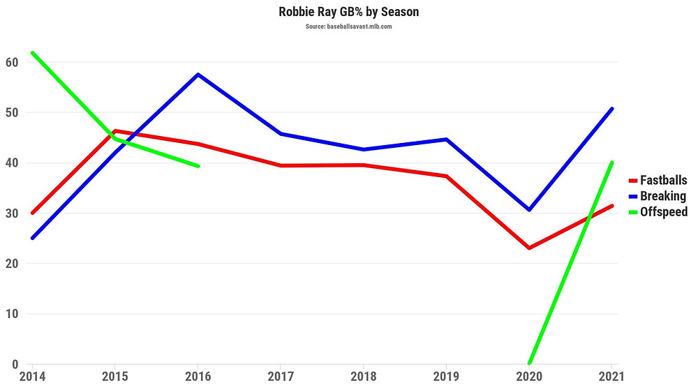 Robbie Ray Groundball Rates, Courtesy of Statcast