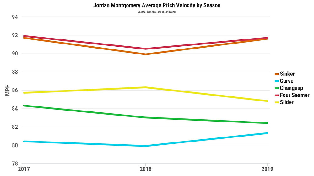 Jordan Montgomery Average Pitch Velocity, Courtesy of Baseball Savant