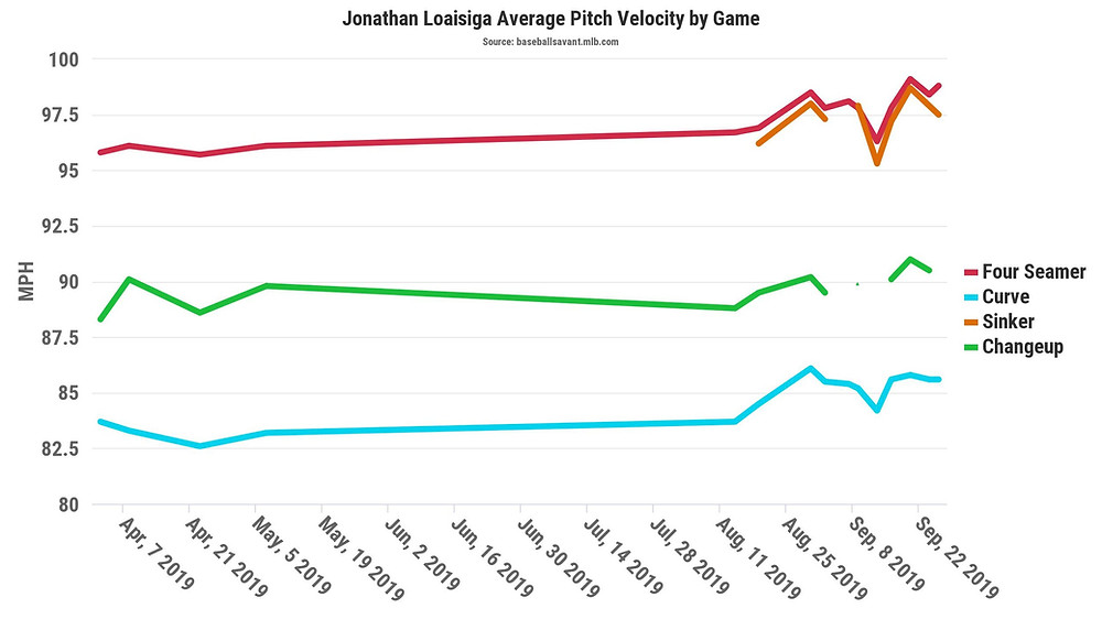 2019 Jonathan Loaisiga Average Pitch Velocity, Courtesy of Baseball Savant
