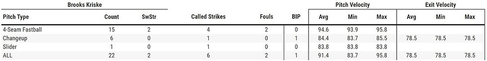 Brooks Kriske 7-29 Pitch Velocity, Courtesy of Baseball Savant (Click To Enlarge)