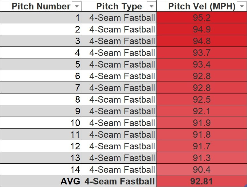 Monty’s 7/19 Four-Seam Fastball Velocity Readings Compiled Using Baseball Savant (Click To Enlarge)