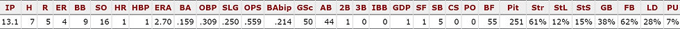 Deivi Garcia Stats from August, Courtesy of Baseball Reference (click to enlarge).