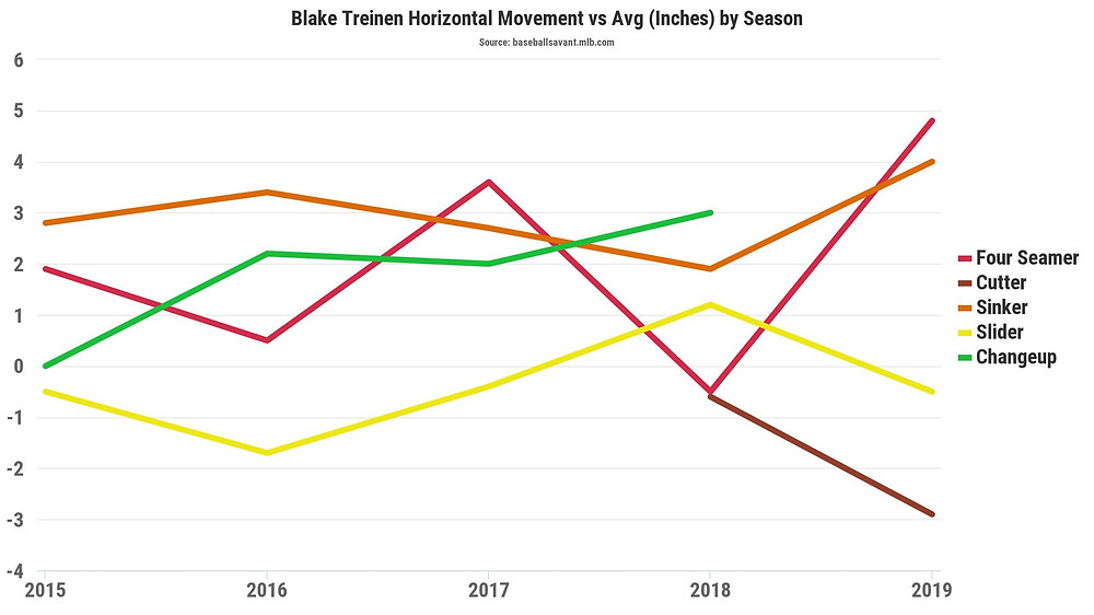 Blake Treinen Horizontal Movement, Courtesy of Baseball Savant