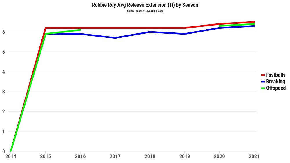 Robbie Ray Extension, Courtesy of Statcast