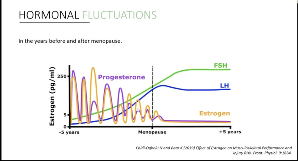 Training Through Menopause