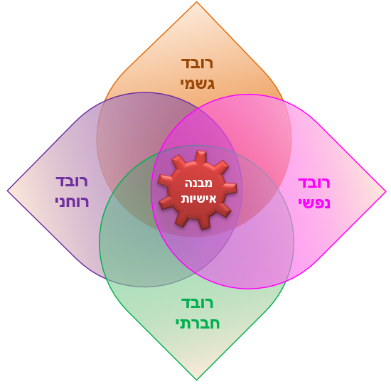 ארבעת רבדי הקימות ומבנה האישיות