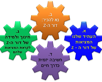 הגורמים למתודולוגיה של החשיבה היזמית.png