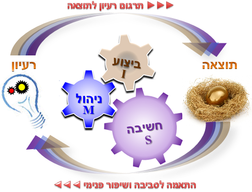 SMI - The basic model