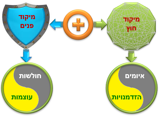 קימות בשני ממדים