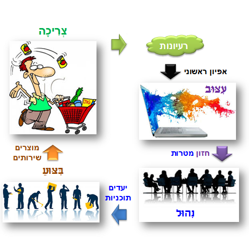 שרשרת הערך