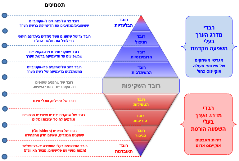 מדרג הערך - 0