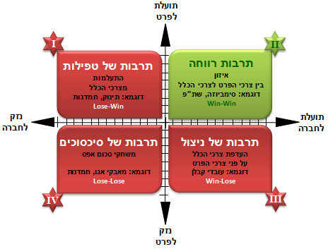 מודל הרווחה הארגונית
