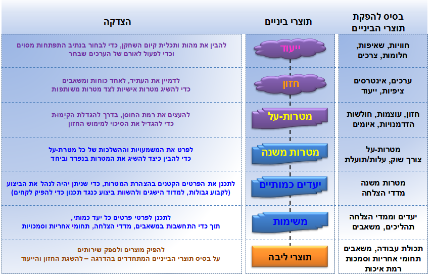 תוצרי הביניים של שרשרת הערך