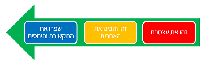 תהליך: זהו את עצמכם, זהו את האחרים, שפרו את התקשורת